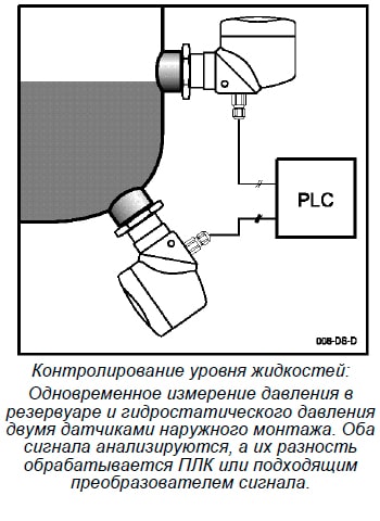 IUT-11 Одновременное измерение давления в резервуаре 
и гидростатического давления